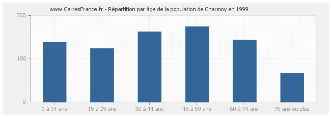 Répartition par âge de la population de Charmoy en 1999