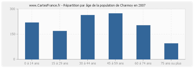 Répartition par âge de la population de Charmoy en 2007