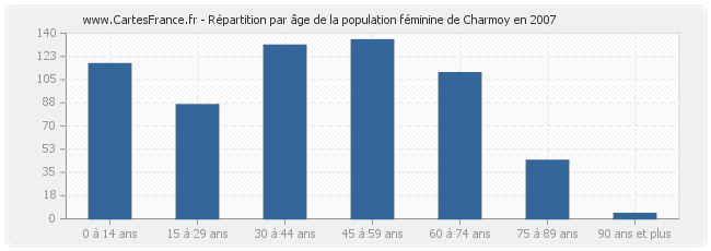 Répartition par âge de la population féminine de Charmoy en 2007