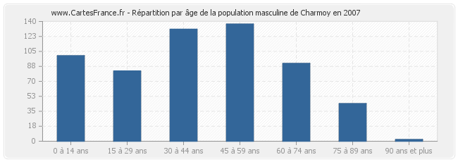 Répartition par âge de la population masculine de Charmoy en 2007