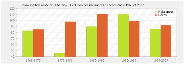Charmoy : Evolution des naissances et décès entre 1968 et 2007