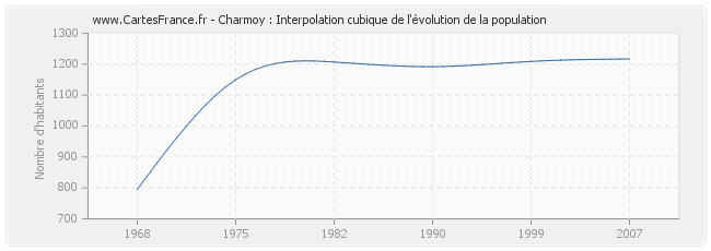 Charmoy : Interpolation cubique de l'évolution de la population
