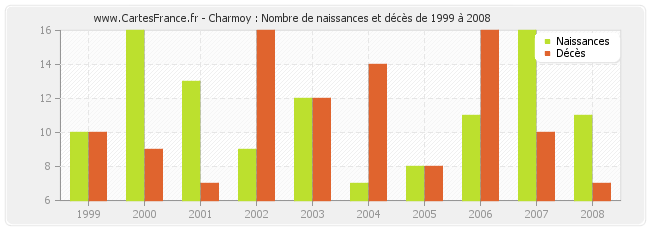 Charmoy : Nombre de naissances et décès de 1999 à 2008