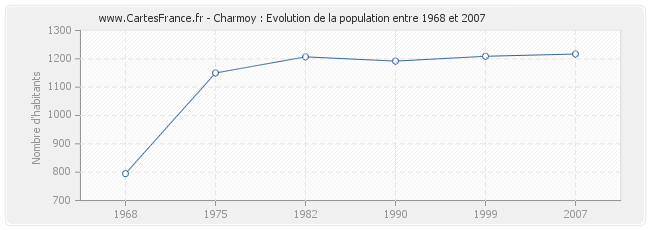 Population Charmoy