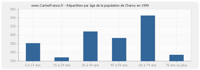 Répartition par âge de la population de Charny en 1999