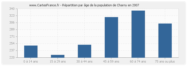Répartition par âge de la population de Charny en 2007