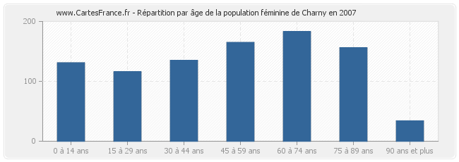 Répartition par âge de la population féminine de Charny en 2007