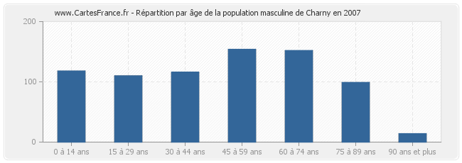 Répartition par âge de la population masculine de Charny en 2007