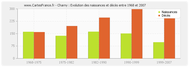 Charny : Evolution des naissances et décès entre 1968 et 2007