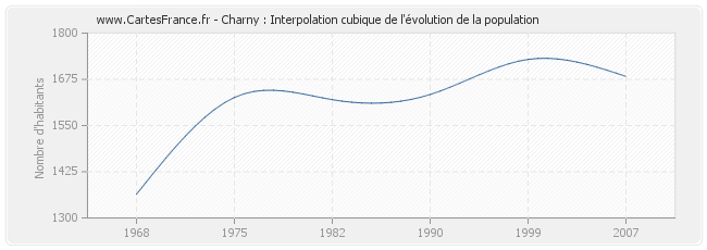 Charny : Interpolation cubique de l'évolution de la population