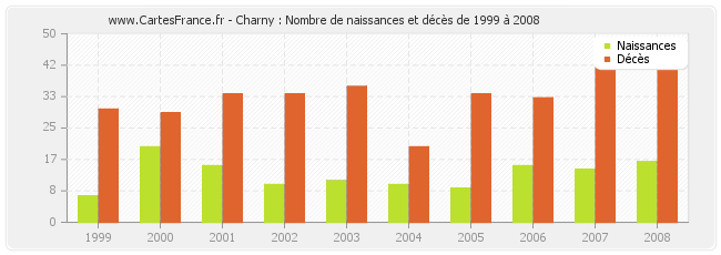 Charny : Nombre de naissances et décès de 1999 à 2008