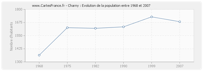 Population Charny