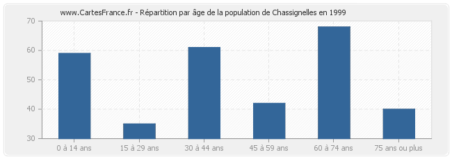Répartition par âge de la population de Chassignelles en 1999