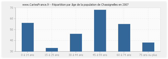 Répartition par âge de la population de Chassignelles en 2007