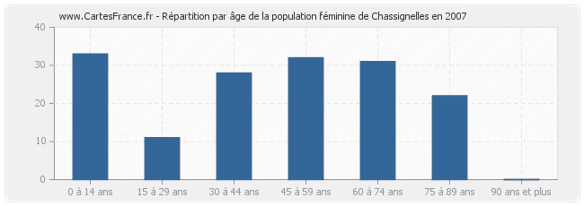 Répartition par âge de la population féminine de Chassignelles en 2007