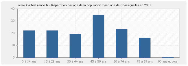 Répartition par âge de la population masculine de Chassignelles en 2007