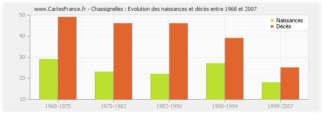 Chassignelles : Evolution des naissances et décès entre 1968 et 2007