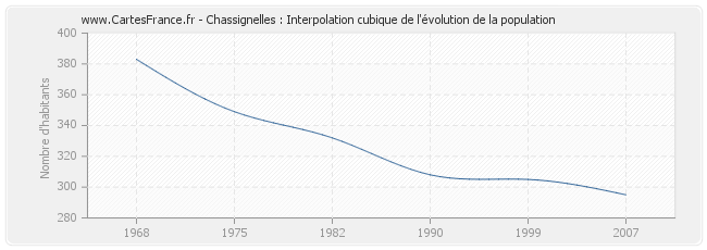 Chassignelles : Interpolation cubique de l'évolution de la population
