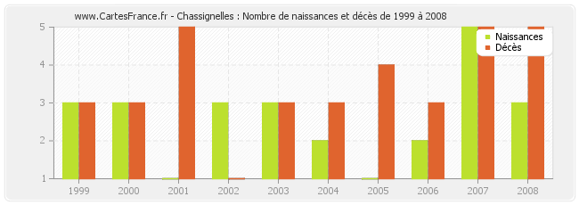 Chassignelles : Nombre de naissances et décès de 1999 à 2008