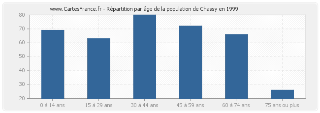 Répartition par âge de la population de Chassy en 1999