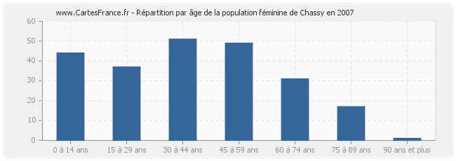 Répartition par âge de la population féminine de Chassy en 2007