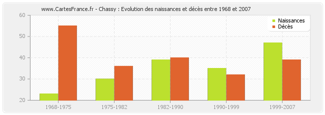 Chassy : Evolution des naissances et décès entre 1968 et 2007
