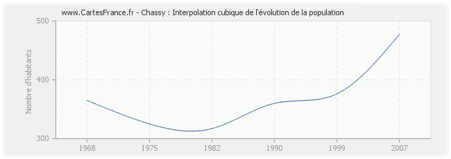 Chassy : Interpolation cubique de l'évolution de la population