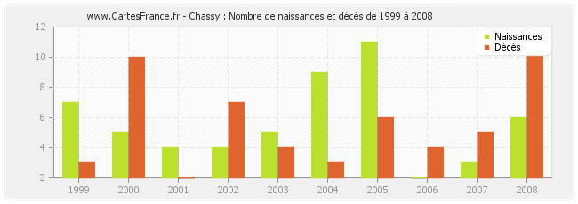 Chassy : Nombre de naissances et décès de 1999 à 2008