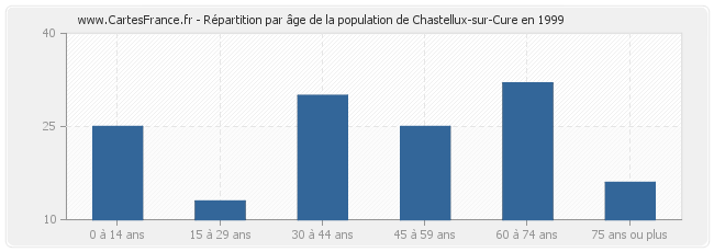 Répartition par âge de la population de Chastellux-sur-Cure en 1999