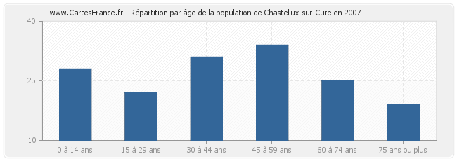Répartition par âge de la population de Chastellux-sur-Cure en 2007