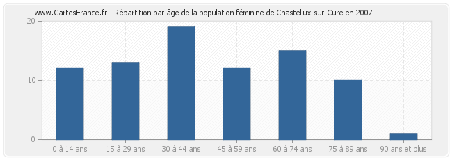 Répartition par âge de la population féminine de Chastellux-sur-Cure en 2007