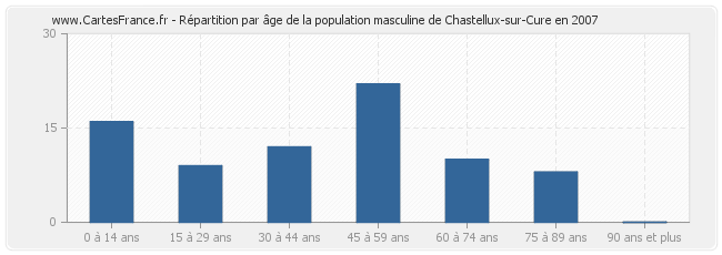 Répartition par âge de la population masculine de Chastellux-sur-Cure en 2007