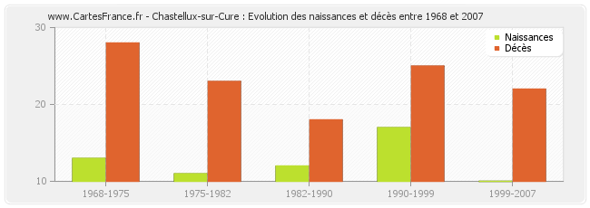 Chastellux-sur-Cure : Evolution des naissances et décès entre 1968 et 2007