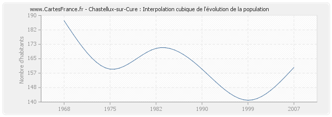 Chastellux-sur-Cure : Interpolation cubique de l'évolution de la population