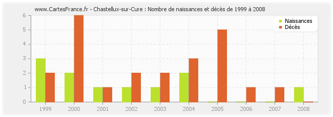 Chastellux-sur-Cure : Nombre de naissances et décès de 1999 à 2008