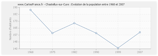 Population Chastellux-sur-Cure