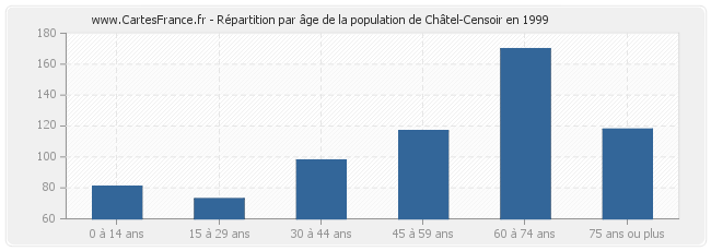 Répartition par âge de la population de Châtel-Censoir en 1999