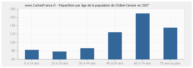 Répartition par âge de la population de Châtel-Censoir en 2007