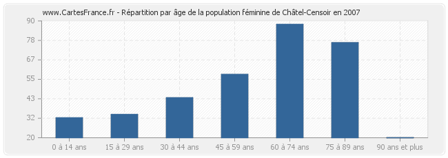 Répartition par âge de la population féminine de Châtel-Censoir en 2007