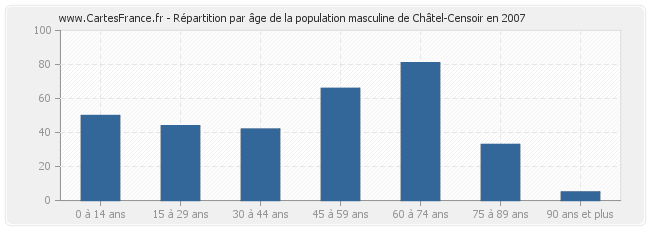 Répartition par âge de la population masculine de Châtel-Censoir en 2007
