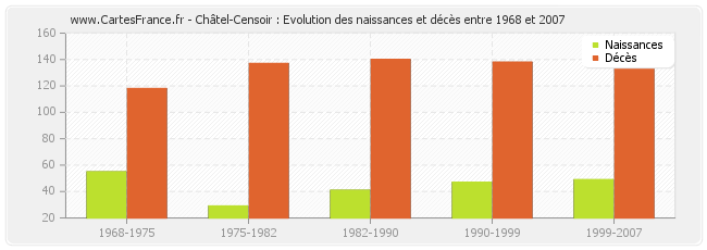Châtel-Censoir : Evolution des naissances et décès entre 1968 et 2007