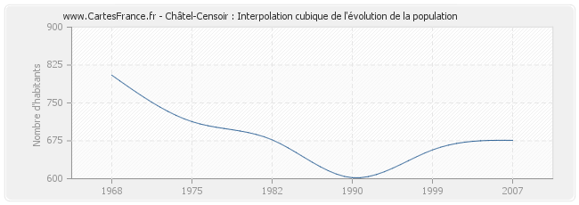 Châtel-Censoir : Interpolation cubique de l'évolution de la population