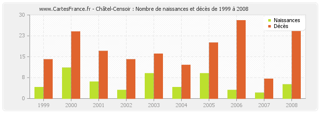 Châtel-Censoir : Nombre de naissances et décès de 1999 à 2008