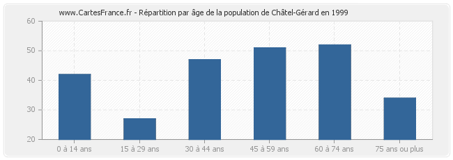 Répartition par âge de la population de Châtel-Gérard en 1999