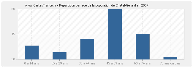 Répartition par âge de la population de Châtel-Gérard en 2007