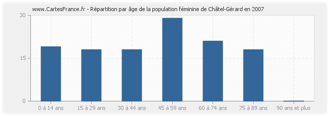 Répartition par âge de la population féminine de Châtel-Gérard en 2007