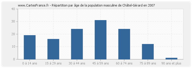 Répartition par âge de la population masculine de Châtel-Gérard en 2007