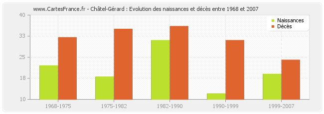 Châtel-Gérard : Evolution des naissances et décès entre 1968 et 2007