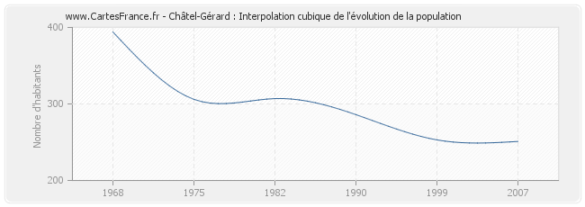 Châtel-Gérard : Interpolation cubique de l'évolution de la population
