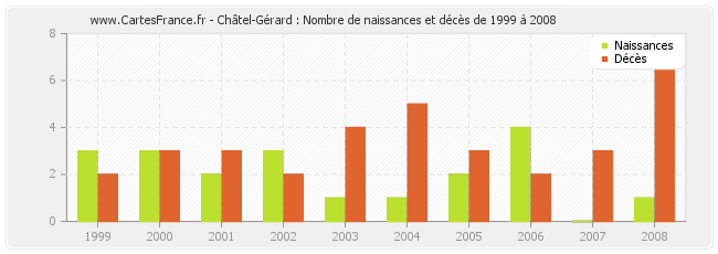 Châtel-Gérard : Nombre de naissances et décès de 1999 à 2008
